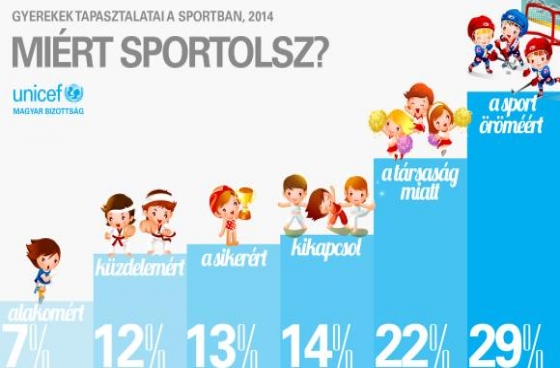Gyerekek tapasztalatai a sportban